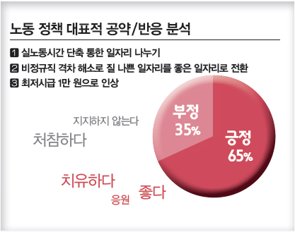  노동 정책 대표적 공약/반응 분석