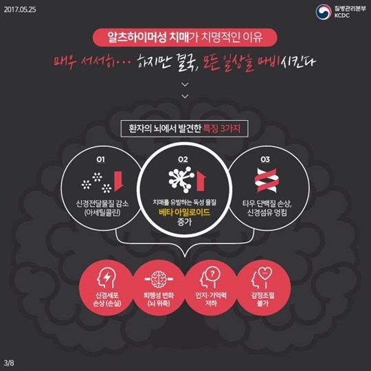 치매 진행을 제어할 수 있는 새로운 물질 발견