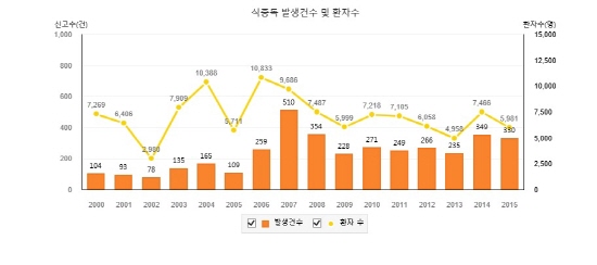 전체적인 식중독 지수는 줄어들고 있다.(출처=통계청)