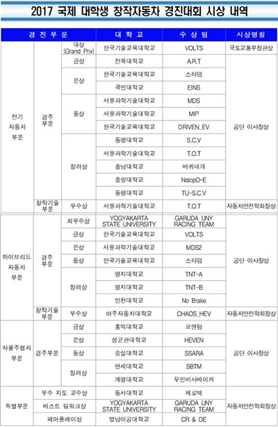 2017 국제 대학생 창작자동차 경진대회 결과