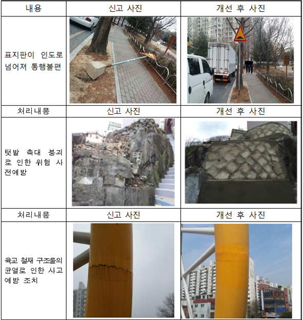 안전신고 주요 처리 사례.