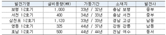 노후 석탄발전기 현황.