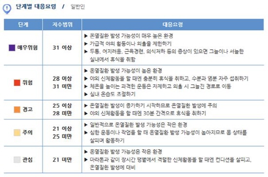 더위체감지수를 5단계로 구분하여 단계에 맞는 대응방법도 함께 제공받을 수 있다.