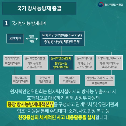원자력안전위원회의 모든 것, 국가 방사능방재 총괄편