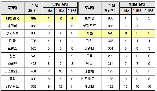  출처: UIA, International Meetings Statistics Report(매년 6월 발표자료 기준) 