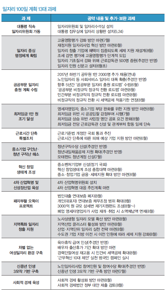  일자리 100일 계획 13대 과제