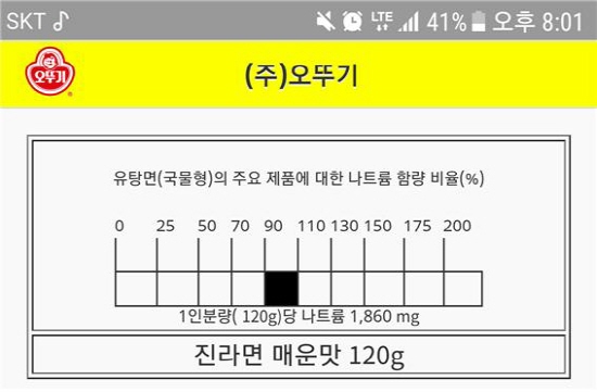 QR코드를 스캔하면 해당 제품의 나트륨이 평균값과 비교하여 얼마나 들어있는지 비율(%)로 알려준다.