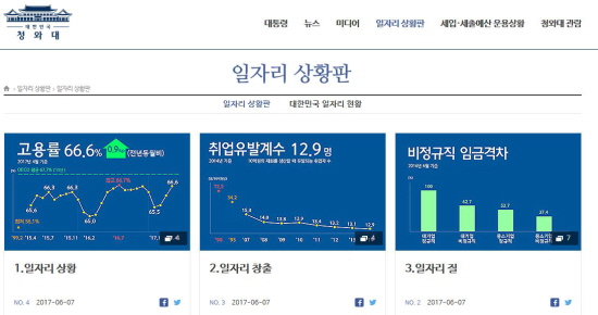 청와대 홈페이지 모습. 청와대도 청년 일자리 문제에 관심을 보이고 있다.(출처 : 청와대)