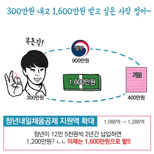 청년 취준생을 위한 추경 예산안