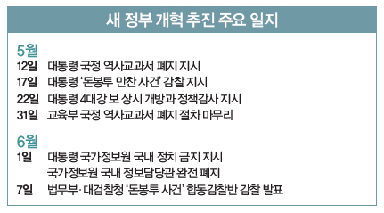 새 정부 개혁 추진 주요 일지