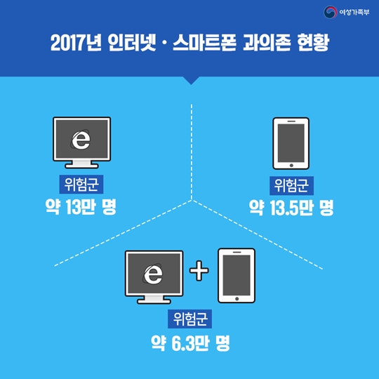 인터넷·스마트폰 이용습관 진단조사