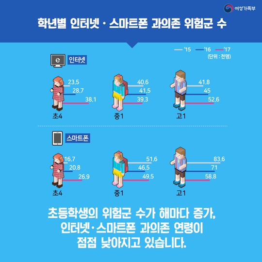 인터넷·스마트폰 이용습관 진단조사