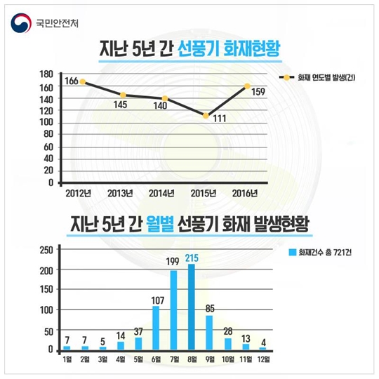 안전한 선풍기 사용법