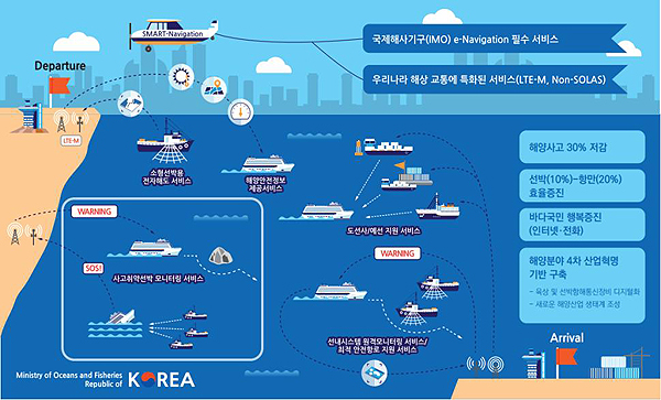 한국형 e-Navigation(SMART-Navigation) 조감도.(제공=해양수산부)