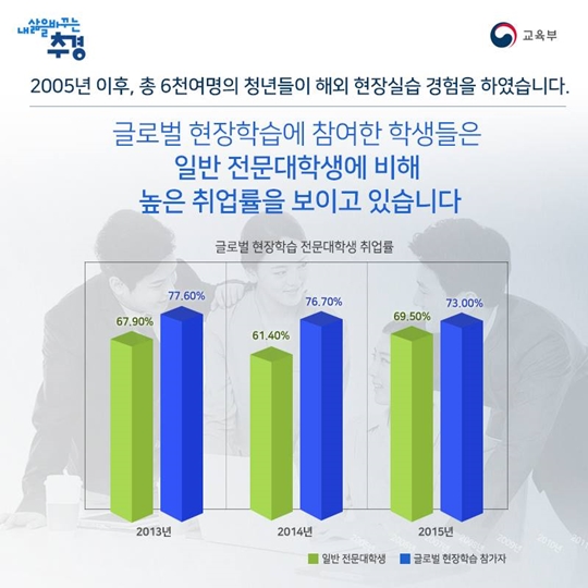 글로벌 현장학습으로 청년취업강화