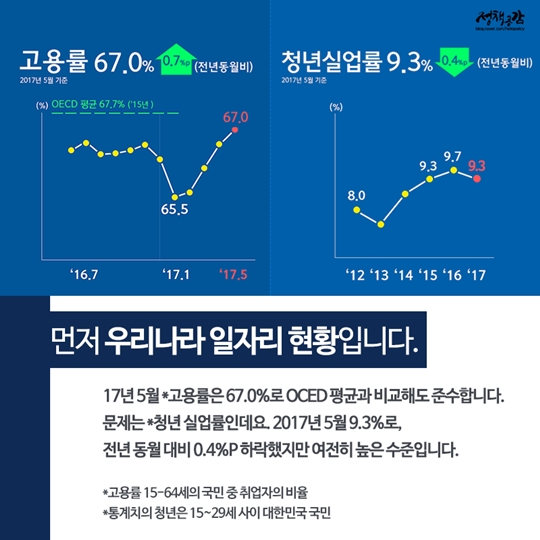 대통령과 함께보는 일자리 상황판