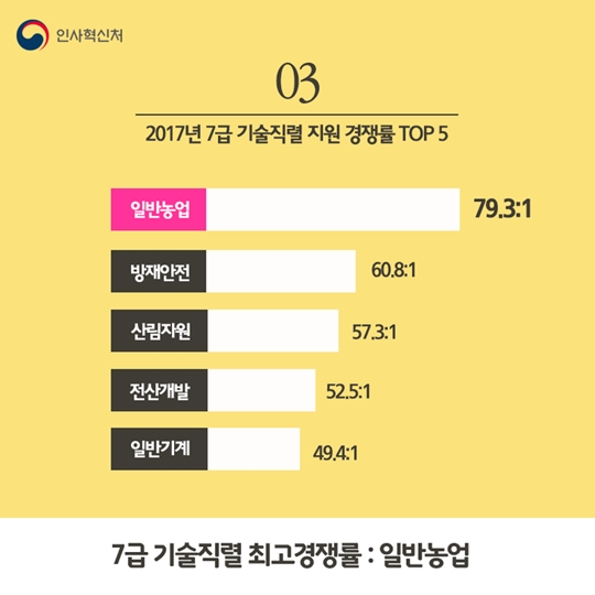 2017년 7급 공무원 공채 경쟁률은 66.2:1