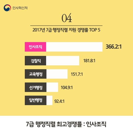 2017년 7급 공무원 공채 경쟁률은 66.2:1