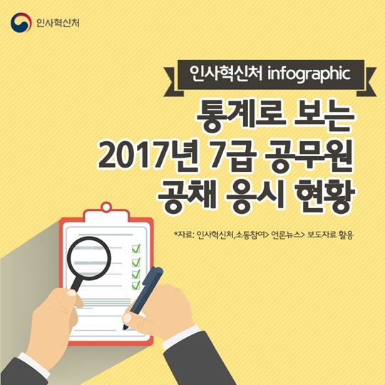 2017년 7급 공무원 공채 경쟁률은 66.2:1