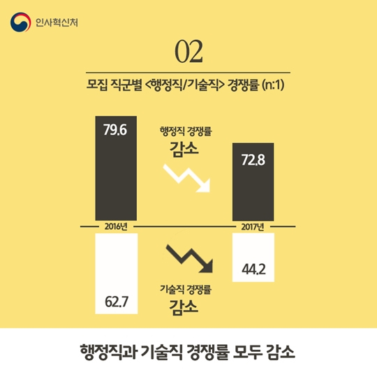 2017년 7급 공무원 공채 경쟁률은 66.2:1