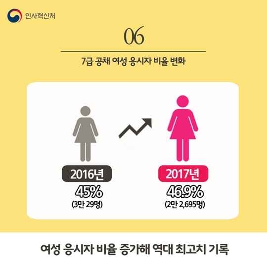 2017년 7급 공무원 공채 경쟁률은 66.2:1
