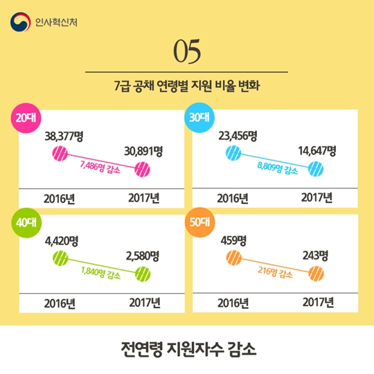 2017년 7급 공무원 공채 경쟁률은 66.2:1