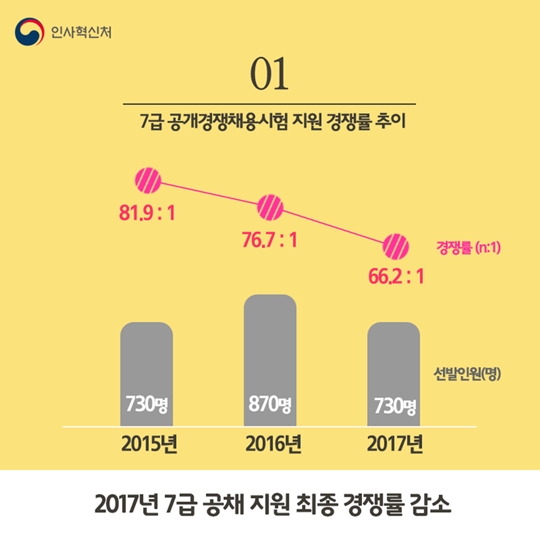 2017년 7급 공무원 공채 경쟁률은 66.2:1