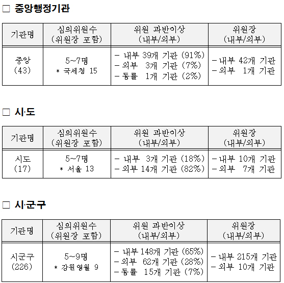 정보공개심의회 구성？운영 현황(‘16.12월말 현재)