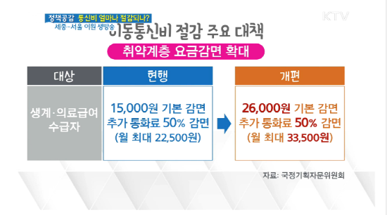 이번 통신비 인하의 메인정책이라 할 수 있는 취약계층의 요금감면 확대로 울 최대 33,500원까지 지원 받을 수 있게 됐다. (출처=ktv)