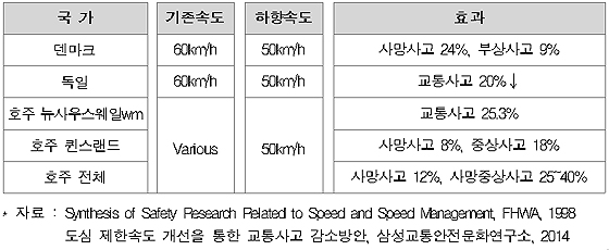 도심 제한속도 하향 효과 (제공=국토교통부)