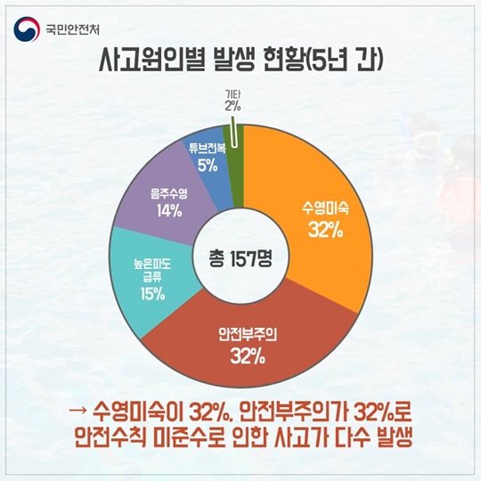 물놀이 안전사고, 심폐소생술 교육으로 대비하세요