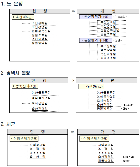 시도, 시군구 대응체계 조직.