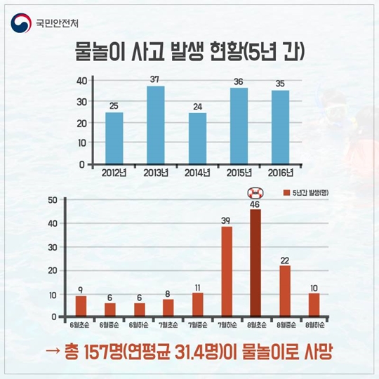 물놀이 안전사고, 심폐소생술 교육으로 대비하세요