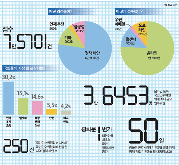 숫자로 보는 광화문 1번가