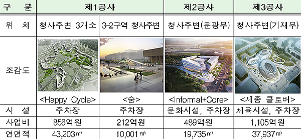 복합편의시설 사업별 개요(제공=행복청)