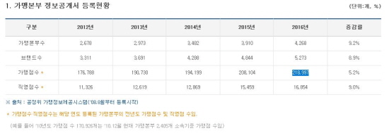 2016년 집계 된 가맹점수는 218,997개로 현재는 이보다 더 많을 것으로 예상된다.(출처=공정거래위원회 홈페이지)
