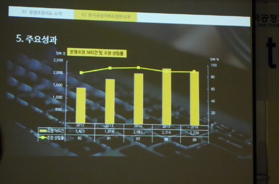 2012년 부터 지금까지 공정거래조정원의 조정 성립률은 80%를 넘고 있습니다.