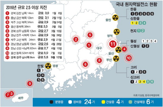 2016년, 9월 12일, 경주에서 진도 5.8의 지진이 발생 한 이후, 지난해만 총 622회의 여진이 계속됐다. (출처=기상청, 한국수력원자력)