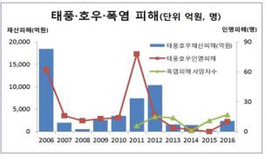 태풍 호우로 인한 피해통계이다.(출처=국민재난안전포털)