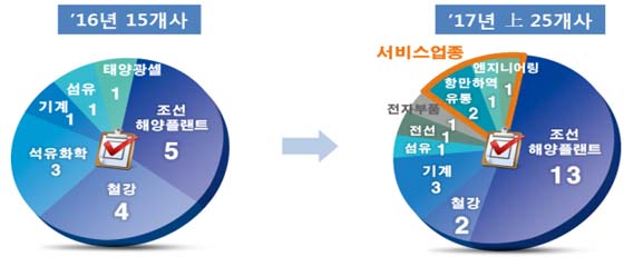 업종별 사업재편계획 승인기업