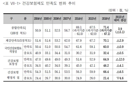 해마다 국민건강보험공단은 건강보험제도에 관한 국민의 인식을 조사, 발표한다.