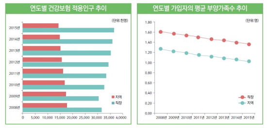 연도별 건강보험적용인구추이 그래프로 2016년 통계는 2017년 9월말쯤 발표된다.(출처=건강보험정책연구원)