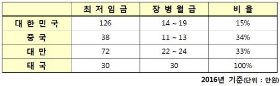 징병제를 채택하고 있는 다른 국가와 비교해도 현재 우리나라의 경우 장병들의 월급은 적은 수준이다.