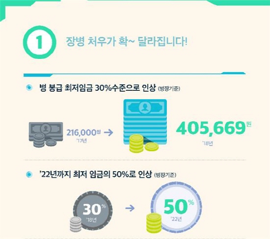 내년에는 최저임금의 30%수준이지만 2022년이 되면 최저임금의 50% 수준까지 인상될 것이다.(사진=대한민국 국방부)