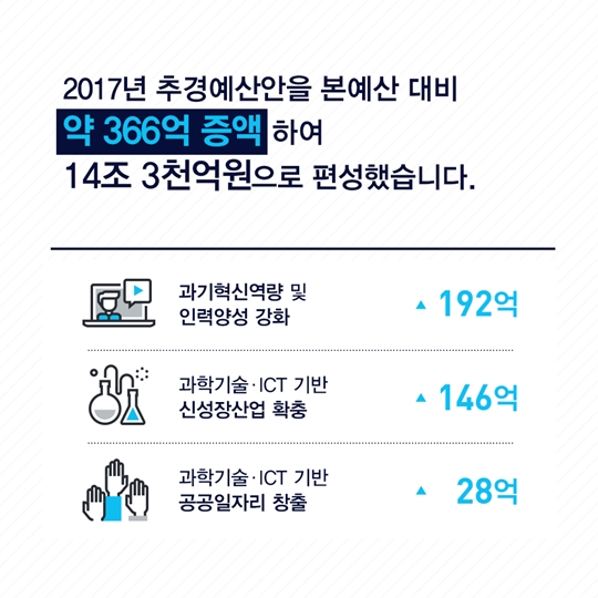 일자리 창출을 위한 미래창조과학부 추가경정 예산안