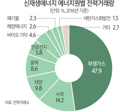 2016년 기준, 신재생에너지 에너지원별 전력거래량 (출처=전력거래소)