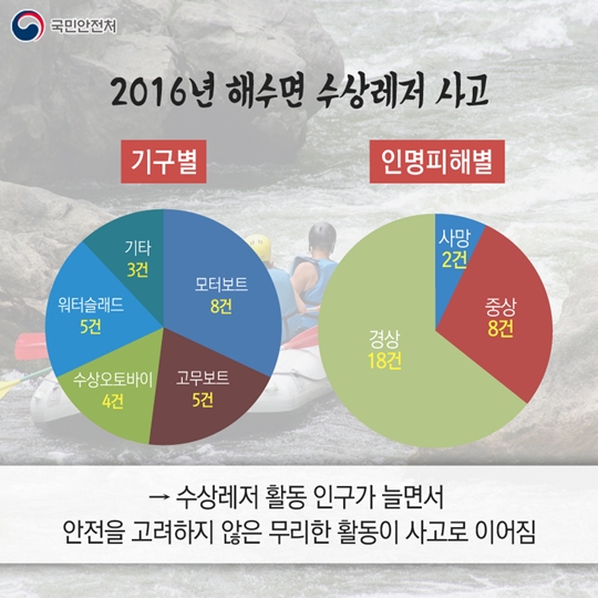 올 여름, 수상레저 사고를 줄이려면?