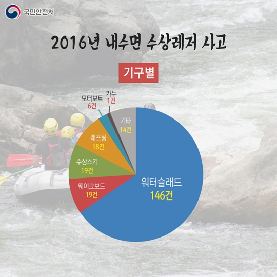 올 여름, 수상레저 사고를 줄이려면?