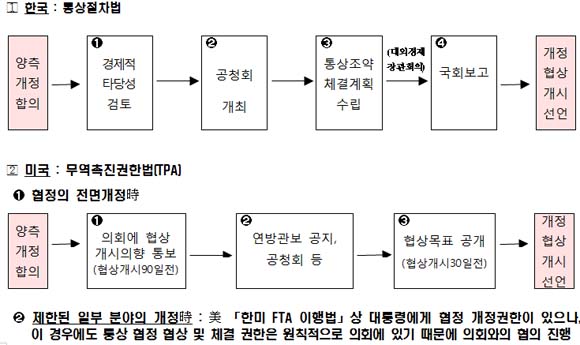 한·미 FTA 관련 개정협상흐름도 (자료 = 산업통상자원부)