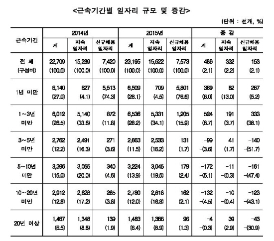 근속기간 3년미만인 일자리 비율이 전체 일자리의 절반이 넘는다. (출처=통계청)